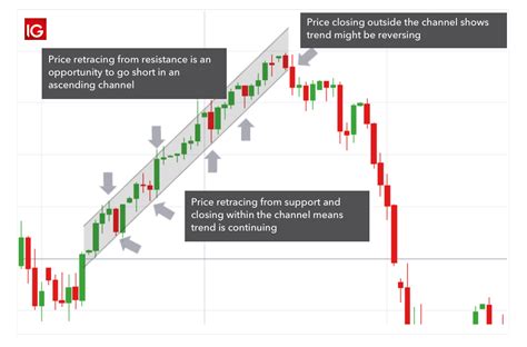 stocks trading in a channel